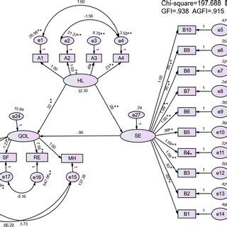 Final Model And Standardized Pathway Coefficients Among Health