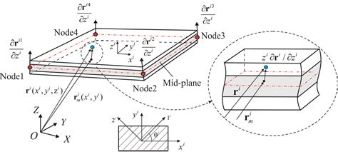 Figure 1 From Development Of Shear Deformable Laminated Shell Element And Its Application To