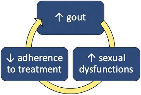 The Vicious Circle Associating Gout Sexual Dysfunctions And Treatment Download Scientific