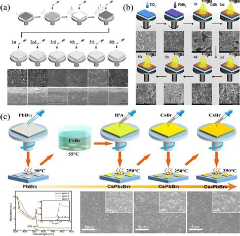 Solution Fabrication Methods And Optimization Strategies Of Cspbbr