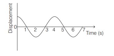 Displacement Versus Time Curve For A Particle Executing SHM Is Shown In