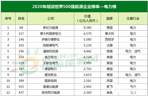 2020胡润世界500强发布！华为、隆基、比亚迪等8家中国能源相关企业上榜！ 国际能源网能源资讯中心