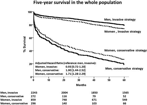 In Hospital Outcomes And Long Term Mortality According To Sex And Management Strategy In Acute