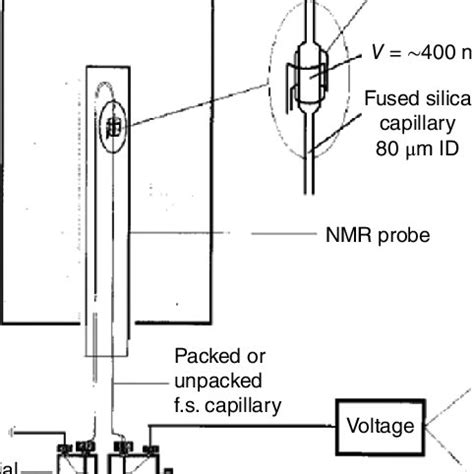 Pdf Capillary Electrochromatography