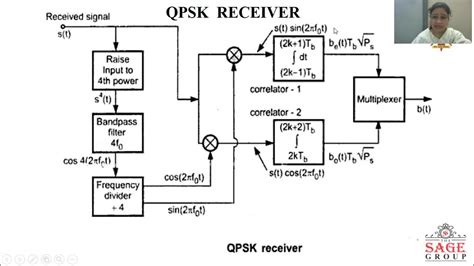 Qpsk Receiver Block Diagram And Signal Space Representation Youtube