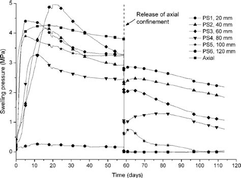 Overall Evolution Of Swelling Pressure During Steps And Of Mock Up