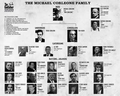 godfather crime family tree - Expose Log-Book Picture Show