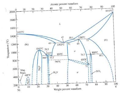 Solved Consider The Nickel Vanadium Phase Diagram Of Fig P8 40