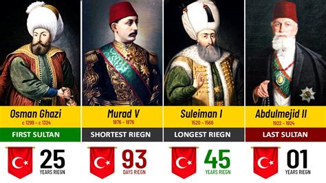 Timeline Of All Sultans Of The Ottoman Empire 1299 1924 Youtube