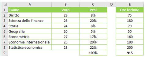 Calcolo Media Ponderata Scopri Come Calcolarla In Excel Excel Per Tutti