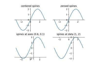 Matplotlib Axis Xaxis Set Ticks Position Matplotlib Documentation