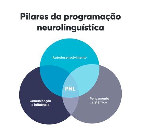 Programação neurolinguística PNL como aplicar nas vendas