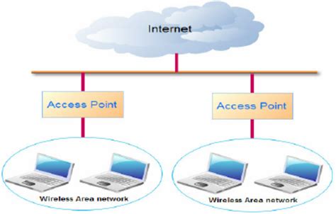 Infrastructure wireless LAN Architecture. | Download Scientific Diagram