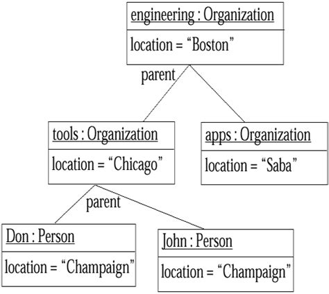 Object Diagram Vs Class Diagram Ekerekizul Images