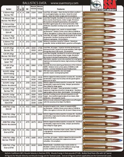 Ammo And Gun Collector Detailed Rifle Ammo Chart 5 56 6 8 Spc 308 Projects To Try