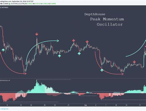 How To Add Custom Indicators To Your Tradingview Chart Depthhouse