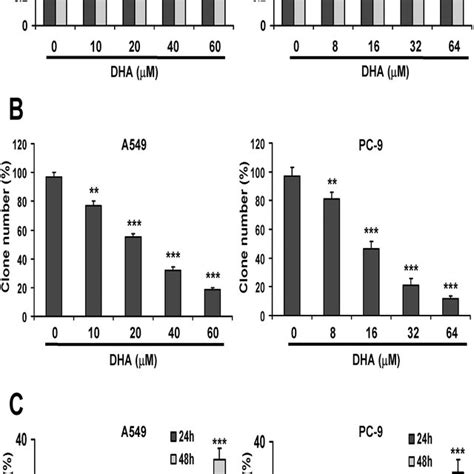 Dha Inhibits Cell Viability And Colony Formation And Induces Apoptosis