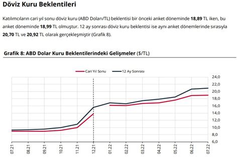 Merkez Bankası 2022 Yıl Sonu Dolar ve Enflasyon Tahmini Açıklandı TCMB