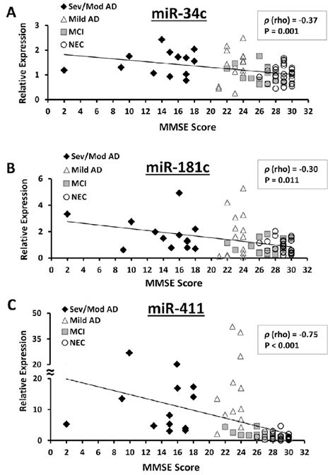 Correlation Between Mmse Scores And Microrna Expression Relative