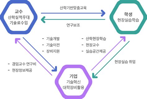 Cju가족회사 산학협력단