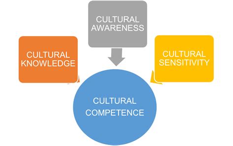 Training Cultural Appropriate Resources