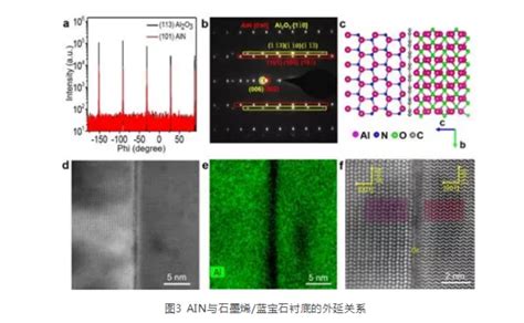 利用cvd方法石墨烯蓝宝石新型外延衬底生长氮化铝（aln）薄膜 德尔塔delta生物试剂