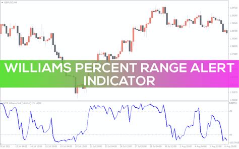 Williams Percent Range Alert Indicator for MT4 - Download FREE