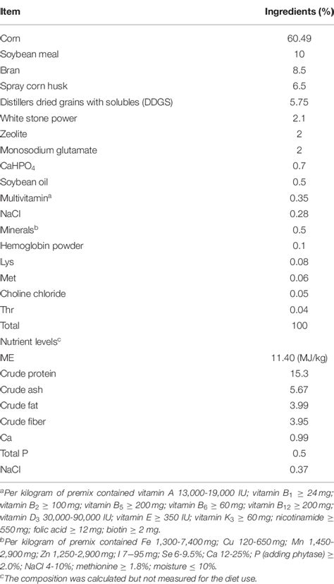 Table From Effects Of Adding Eubiotic Lignocellulose On The Growth