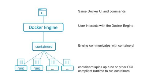 Linux Containers From Scratch Implementation In Rust A Minimal Linux