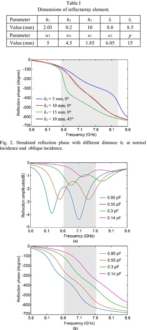 Simulated Reflection Coefficient With Different Capacitance Values A