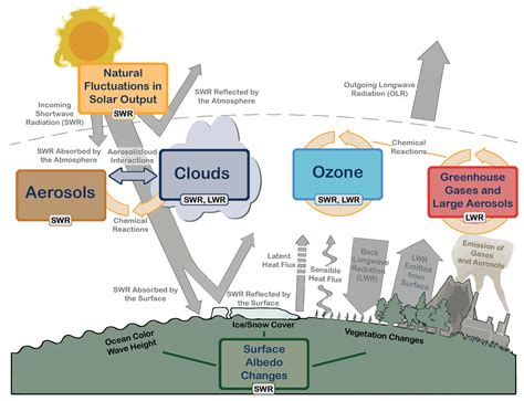 3. The climate system and climate models — The Climate Laboratory