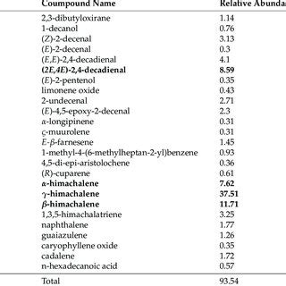 Chemical Composition Of Volatile Constituents Extracted From Lichina