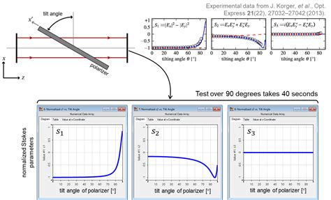 Stokes Parameters Measurement Behind A Tilted Polarizer