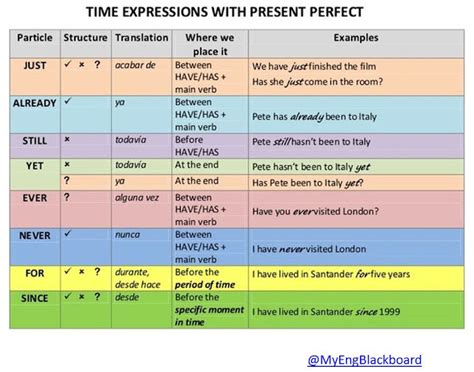 My English Blackboard Present Perfect Time Expressions