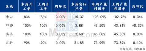 Mysteel数据：京津冀冷轧板卷钢厂生产情况调查（9月1日）华北冷轧板卷信息文章价格资讯 我的钢铁网