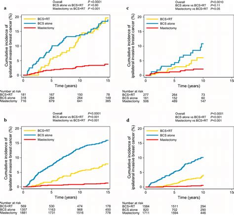 Cumulative Incidence Of Iibc By Treatment Strategy For A Women