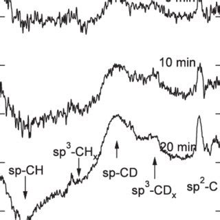 Infrared Spectra Of The Deposited Amorphous Carbon Film Exposed To D2