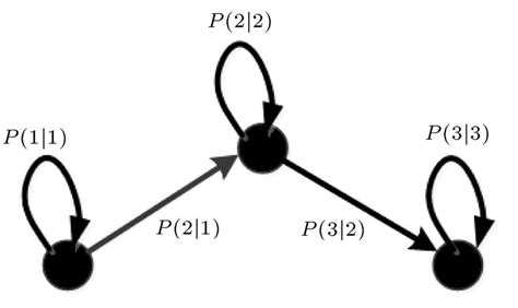 A Three State Hidden Markov Model Hmm Model Download Scientific Diagram