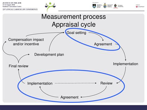 Ppt Objective Performance Appraisals The Final Frontier Powerpoint