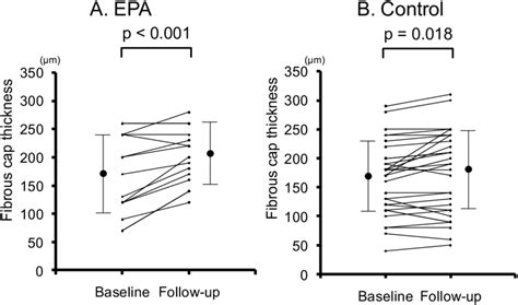 fibrous cap thickness   months  follow