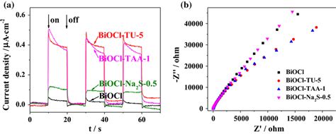 A Transient Photocurrent Responses Under Visible Light Irradiation And