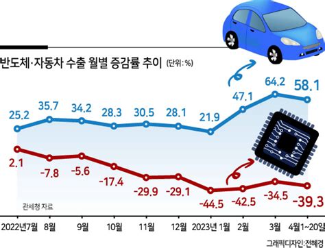 광주·전남 중소기업 경기 전망 넉 달째 상승세 헤럴드경제