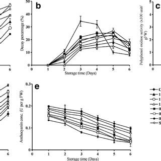 Effect Of Antioxidants And Salicylic Acid On Browning Index Decay