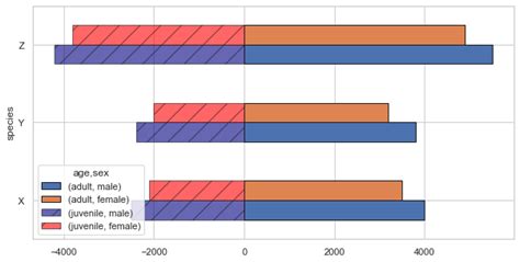 Pandas Two Sided Grouped Barplots With Python Seaborn Stack Overflow