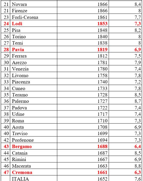 Inflazione Varese al secondo posto tra le città più care della