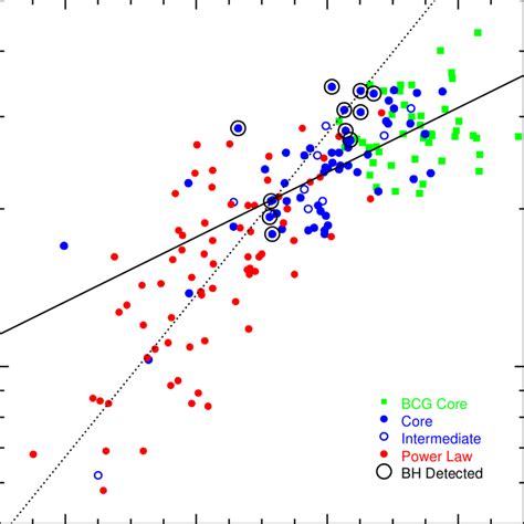 The Relationship Between Central Velocity Dispersion σ And L For The Download Scientific