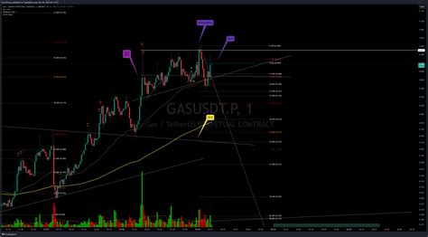 Binance Gasusdt P Chart Image By Puristforest Tradingview