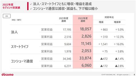 ドコモは4期ぶりに増収増益 ギガホ／ahamoの拡大で通信事業も増益を目指す Itmedia Mobile