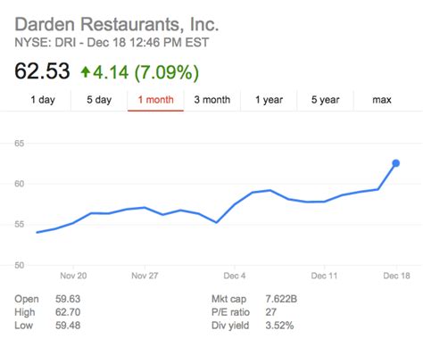 Darden Restaurants Stock Jumps Following Successful Q2 2016 | AndNowUKnow