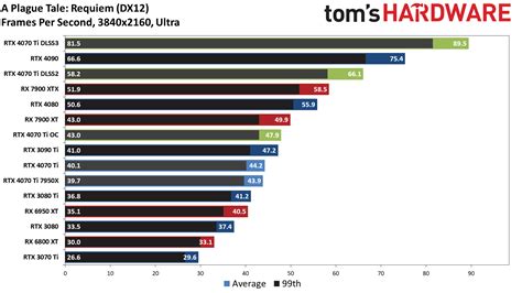 GeForce RTX 4070 Ti: 4K Gaming Performance - Nvidia GeForce RTX 4070 Ti ...